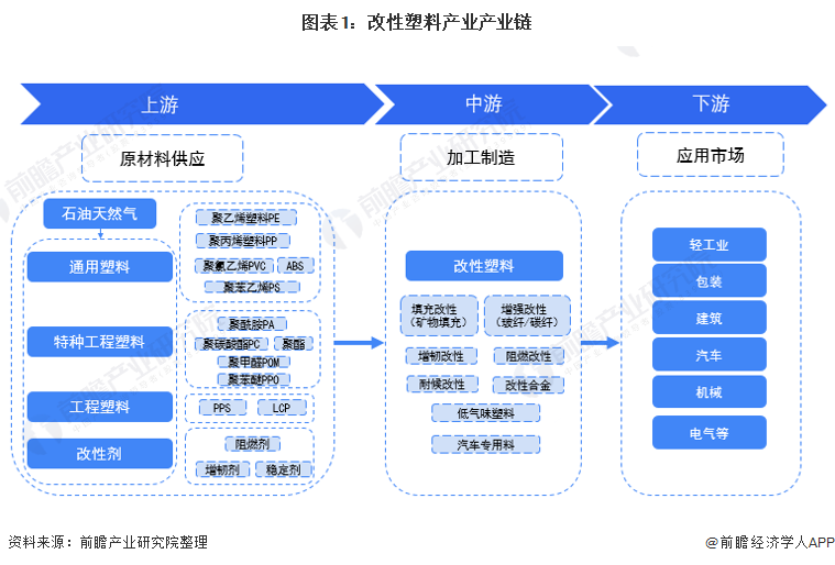 改性塑料行業產業鏈全景梳理及區域熱力地圖