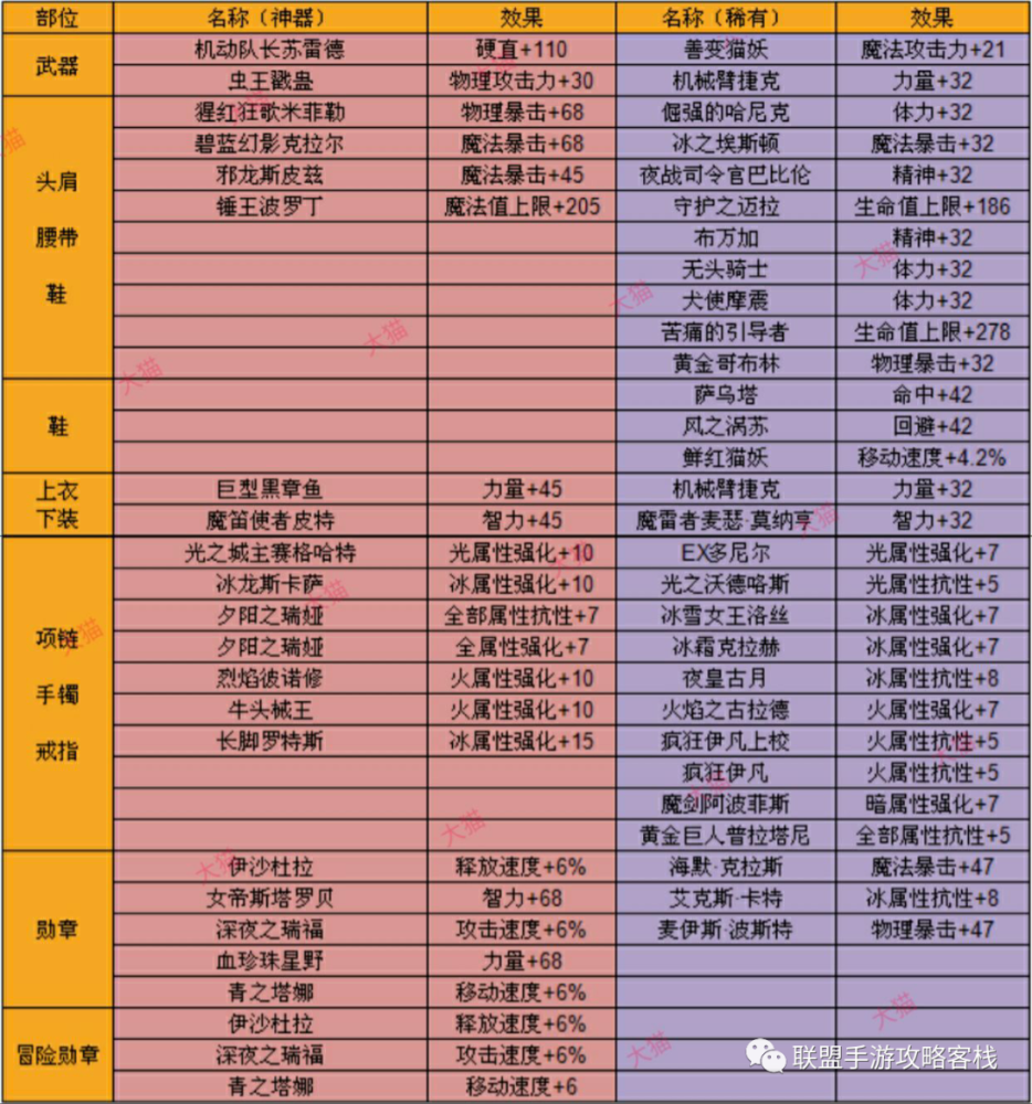 地下城与勇士手游 狂战士装备徽章镶嵌与附魔卡片 全网搜