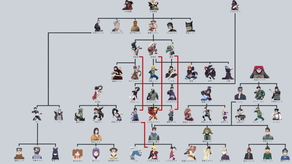 师门关系图以上就是火影忍者到博人传中的师门关系图,辛苦整理希望各