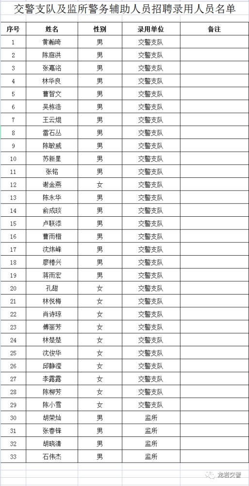 交警支隊及監所警務輔助人員招聘錄用人員名單