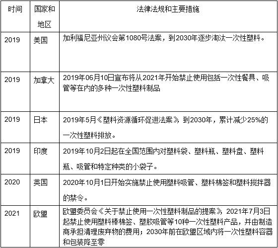 全球禁用一次性不可降解塑料制品（附各国禁令措施）