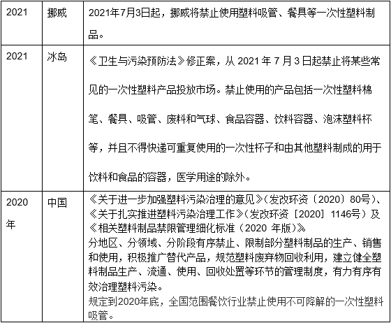 全球禁用一次性不可降解塑料制品（附各国禁令措施）