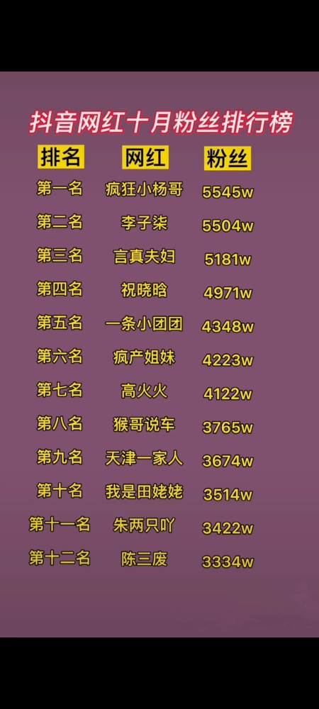 抖音网红十月粉丝排行榜_腾讯新闻