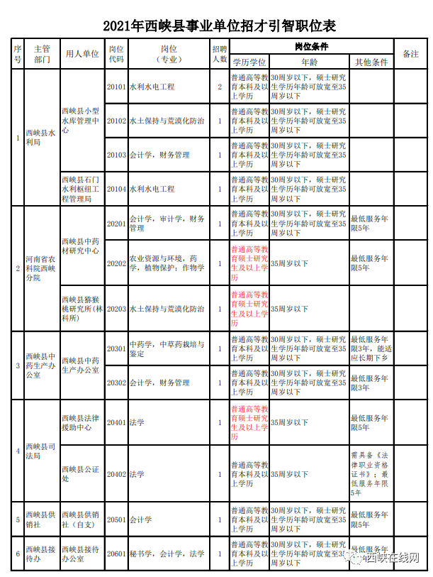 西峡县(2021)事业单位招才引智"疫情防控"工作要求!附:公告 职位表