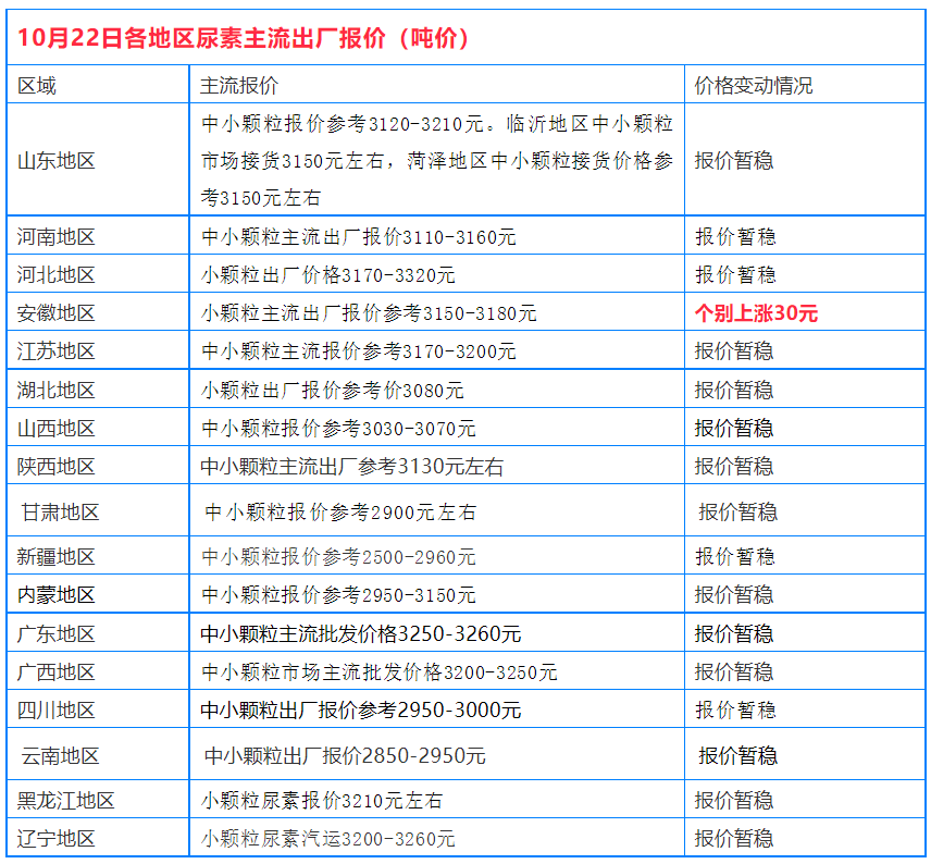 10月22日尿素,复合肥,磷铵,钾肥价格行情!(最新报价)