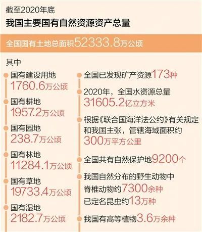 全面盘点我国国有自然资源资产基本情况