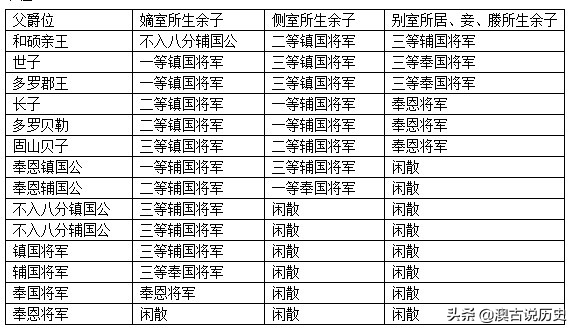 清朝鐵帽子親王的世子襲爵為親王后,其他的兒子們怎麼辦?