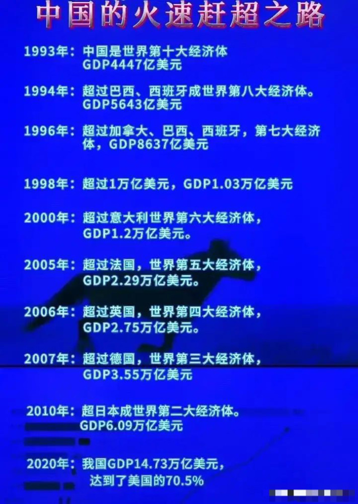 gdp还不到日本的三分之二,三年后中国就超过日本跃居全球第二大经济体