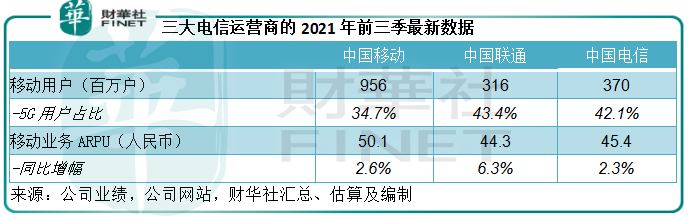 财华聚焦|“电信三雄”前三季利润超千亿，为何北水偏爱中移动？棋牌网页源码