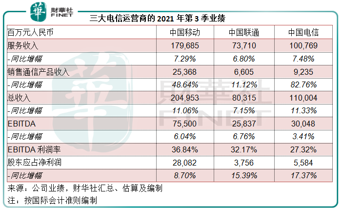 财华聚焦|“电信三雄”前三季利润超千亿，为何北水偏爱中移动？棋牌网页源码