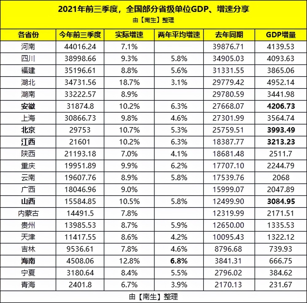 全国各地公布GDP_21省份前三季度GDP公布!安徽、山西、海南、北京、江西表现突出