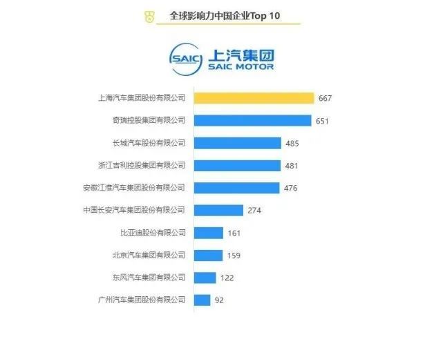 中国汽车销售排行_最近一年我国科研水平前百高校及其排名发布,多所双非高校上榜