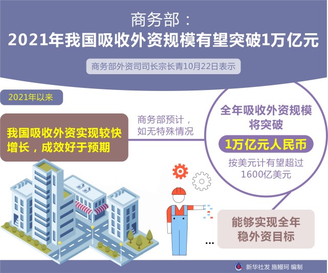 (图表)【经济】商务部:2021年我国吸收外资规模有望突破1万亿元