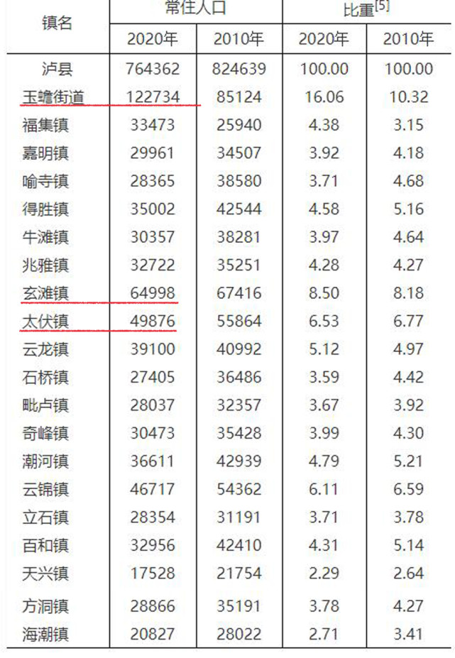 四川省泸州市泸县,一个和市都带有"泸"字的单字县,它的常住人口有多少