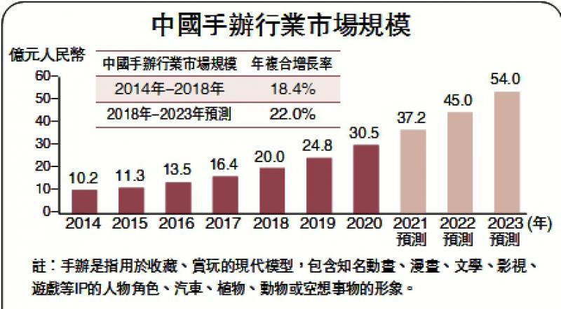 圖:中國手辦行業市場規模nft(非同質化代幣)就是發行在區塊鏈上的數字