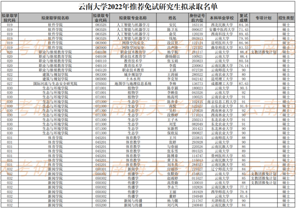 雲南大學2022年推薦免試研究生保研擬錄取名單公示