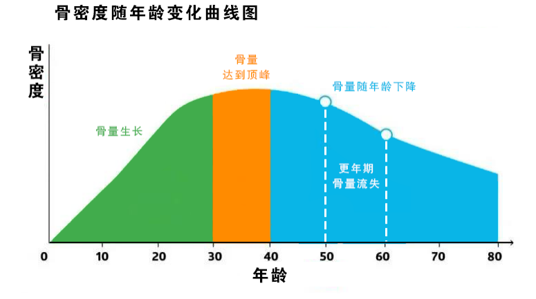 临床上,通常使用t值(即测得的骨密度值与同性别,同种族的正常人群骨