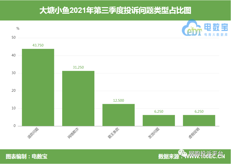 "大塘小鱼"被指套路深 打卡无法返现课程无法进入学习