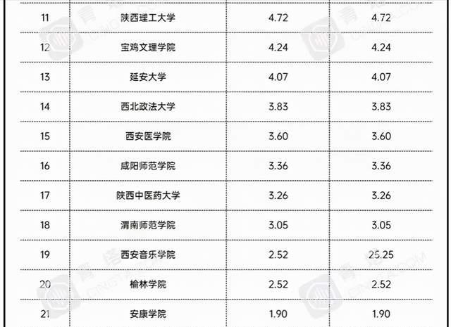 寶雞文理學院,延安大學,西北政法大學,西安醫學院等,是考生報考性價比