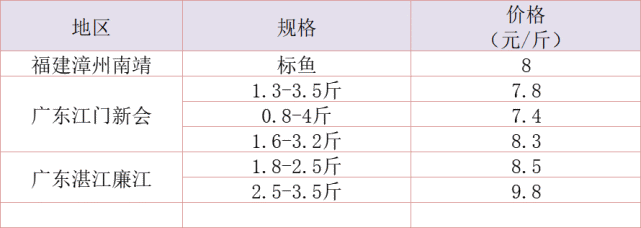 生魚漲價草魚黃顙魚加州鱸等掉價本週塘口價