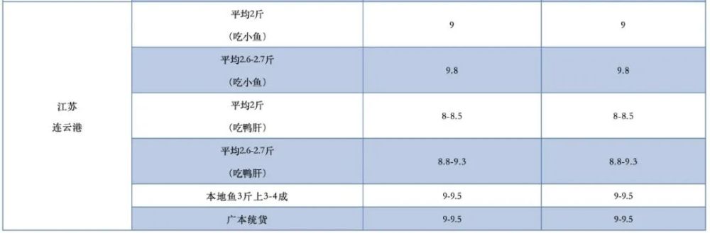 生魚漲價!草魚,黃顙魚,加州鱸等掉價!本週塘口價!