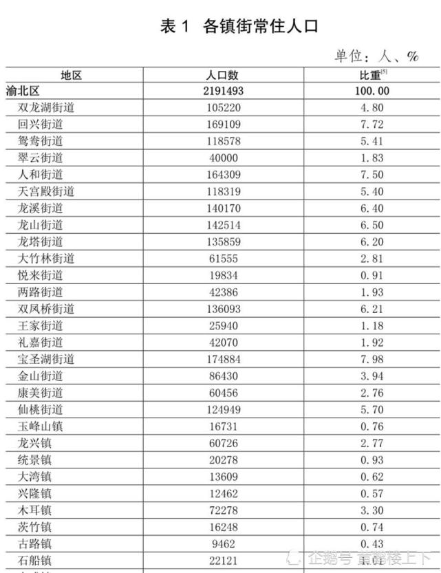 重庆人口第一区渝北3个街道的常住人口超过15万人