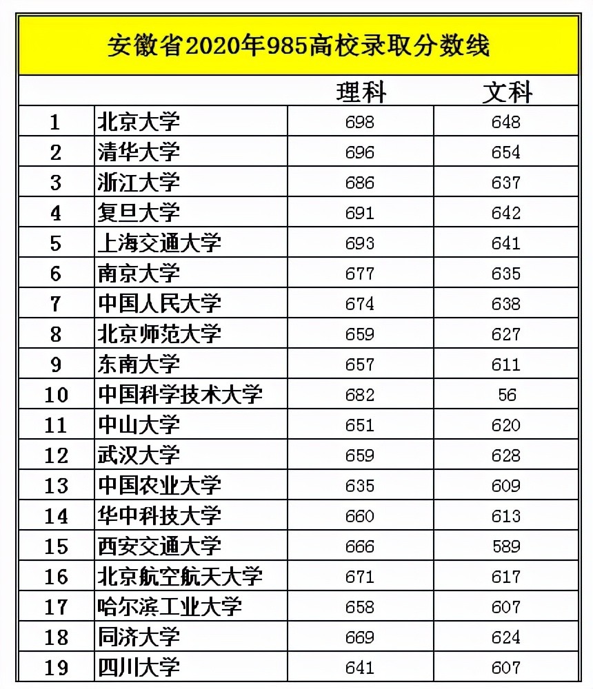 录取分数线和位次以上大数据,对于家长,老师,学子填报安徽省高考志愿