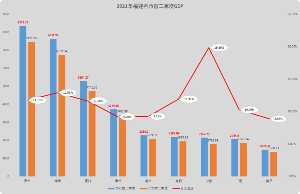 2021福建省各市GDP_2021年前三季度福建各市GDP泉州排名第一宁德名义增速最快