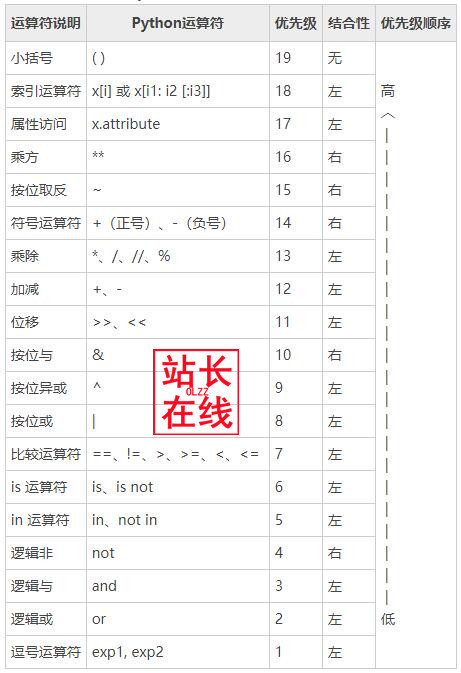 零基礎python完全自學教程9python中運算符的優先級和條件表達式