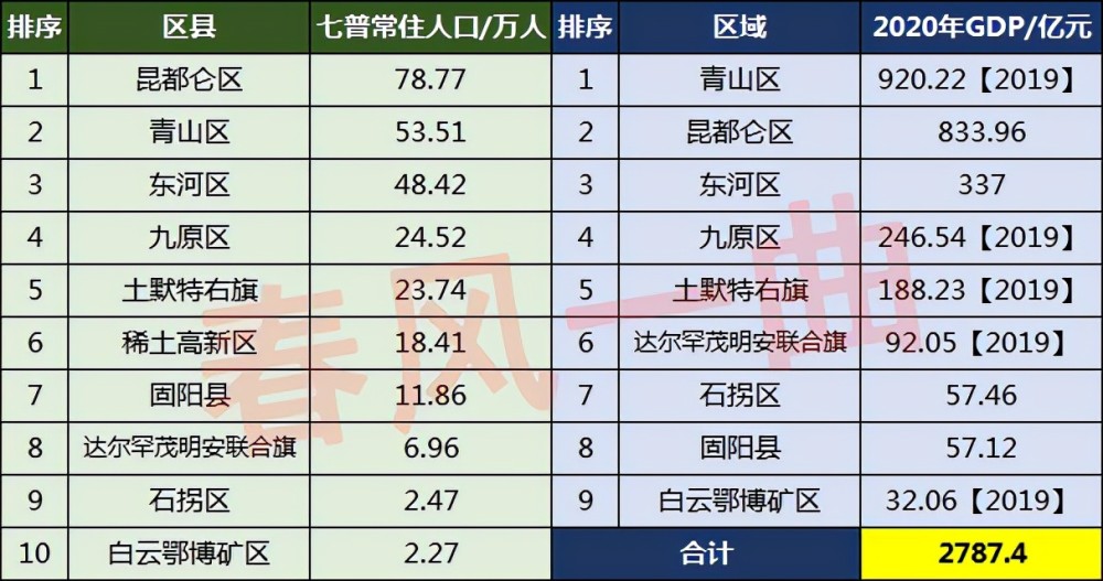 包头市人口分布:昆都仑区78.77万人,土默特右旗23.74万人_腾讯新闻