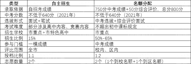 2021-2022年上海中考自招如何準備?如何拿到更多門票?