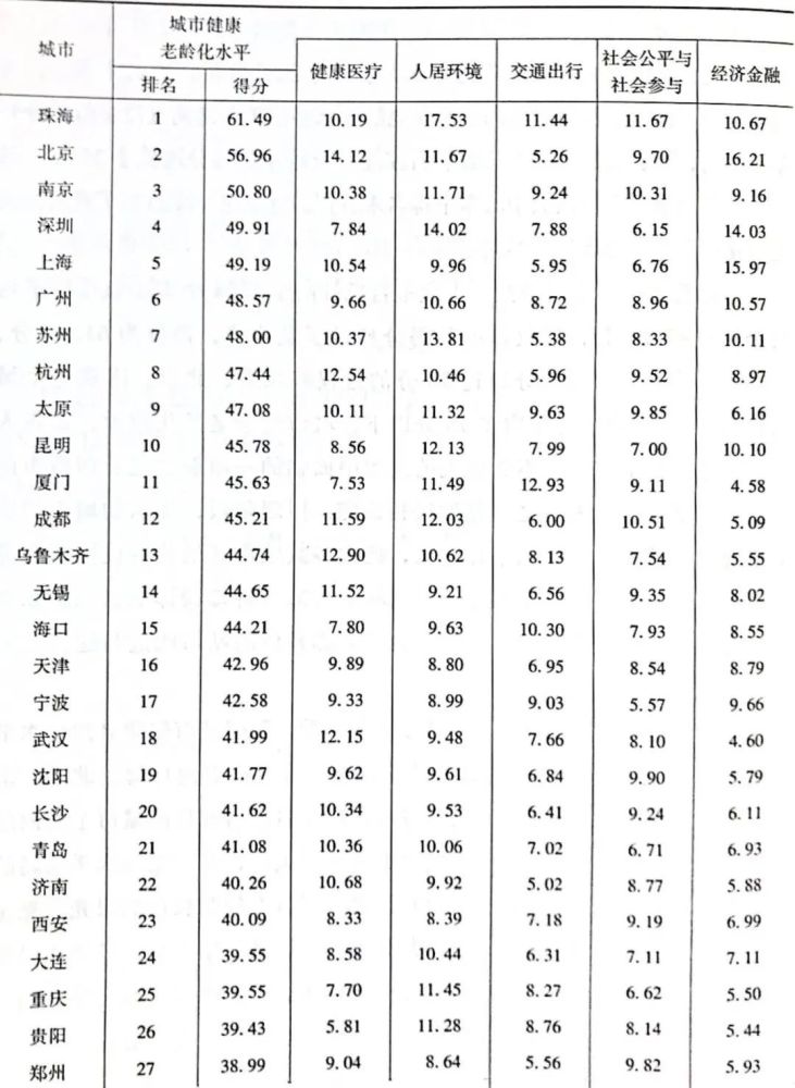 中国城市医疗水平排行_中国城市医疗水平排名(2)