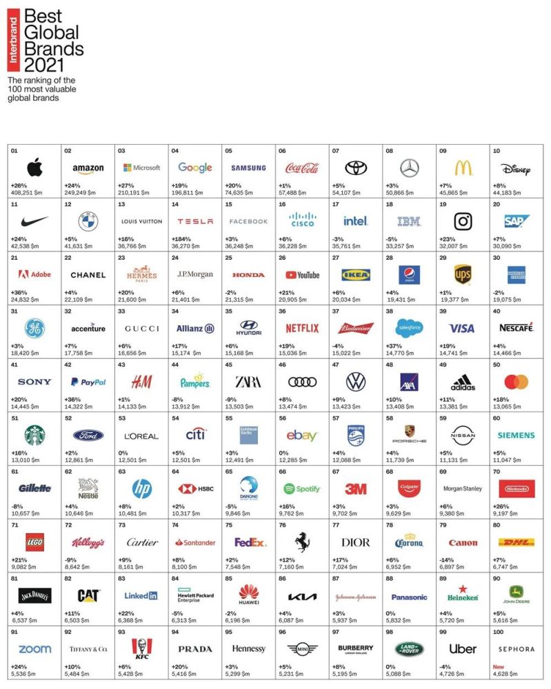 interbrand:2021年度全球最具价值100大品牌榜_腾讯新闻