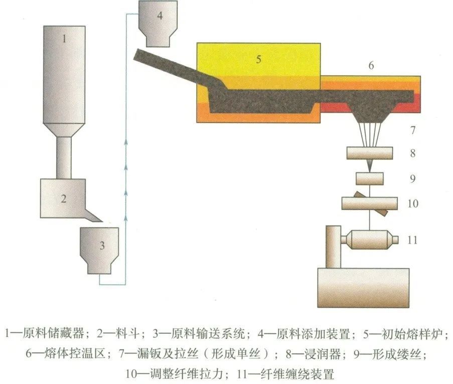 生产流程1连续玄武岩纤维的生产流程及主要生产设备04传统的玄武岩