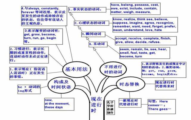 2022高中英語必背:高考英語思維導圖大彙總