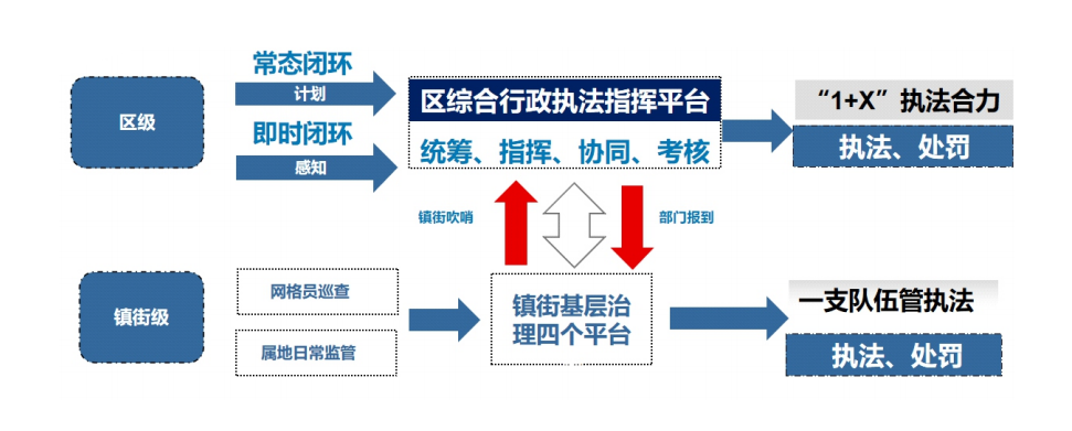 机构改革综合执法队整合城管市场监管交警等执法力量