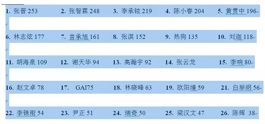 《披荆斩棘的哥哥》最新排名：上位区稳定，林晓峰卡位，尹正垫底