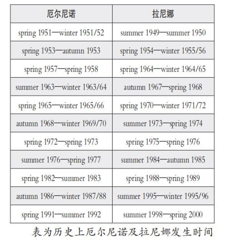 拉尼娜年份图片