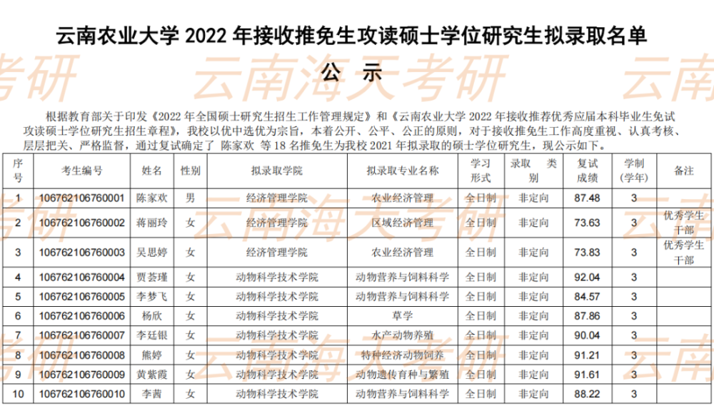 云南农业大学2022考研推免生拟录取名单公示