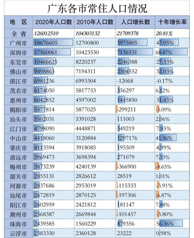 广东各个城市人口gdp_广东2个经济强市,直接升格为地级市,1市人口增长8倍已超千万