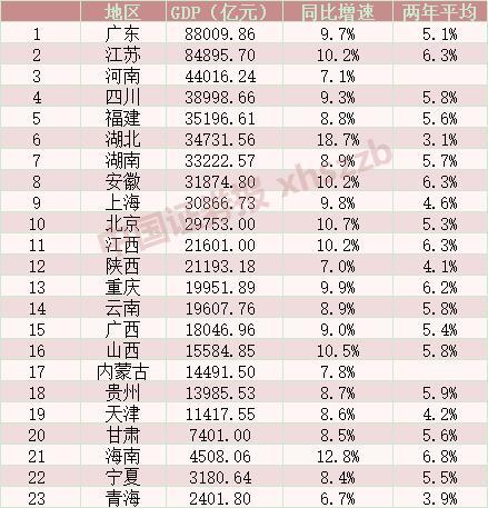 海南省gdp海航_28份地方三季报出炉湖北、海南GDP增速暂领跑