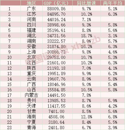 海南省gdp海航_28份地方三季报出炉湖北、海南GDP增速暂领跑