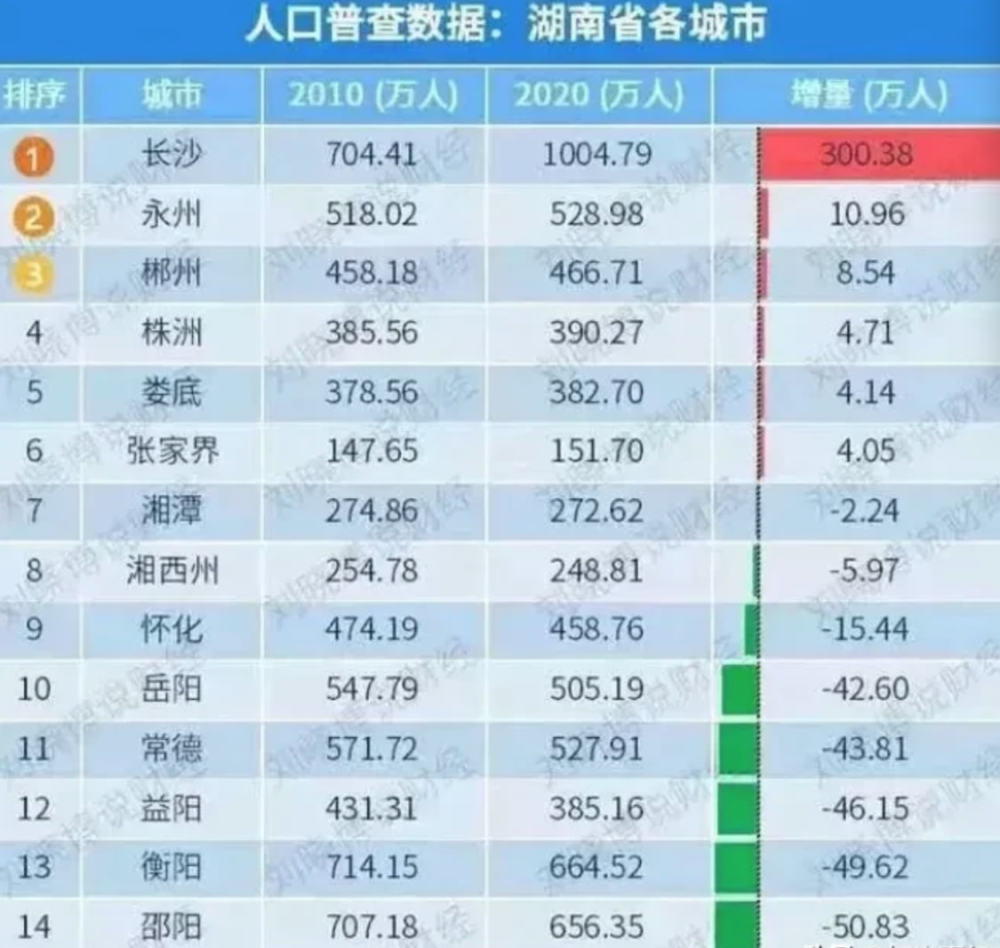 人口湖南省_湖南有个县,总人口67万,名字让人印象深刻