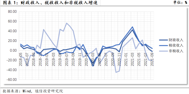 數據點評|財政收支差額擴大,後續政策空間充足