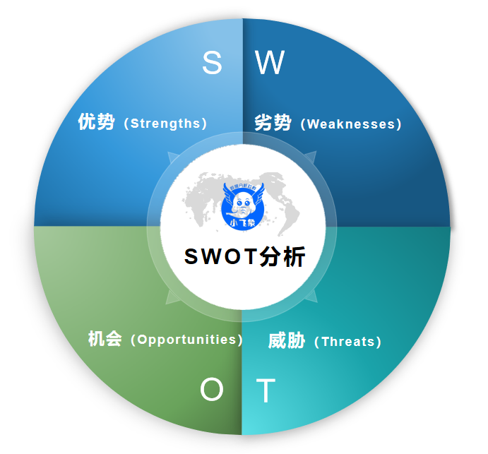 原创 Swot分析思维的一些基本思考与见解 腾讯新闻