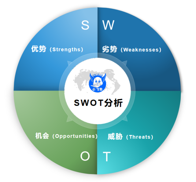 原创swot分析思维的一些基本思考与见解