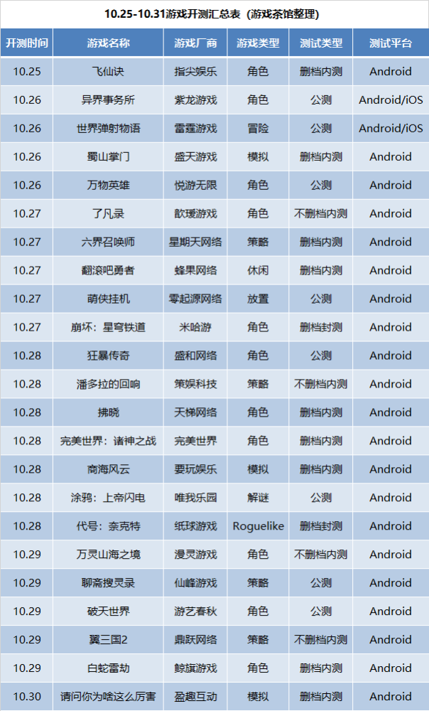 10月第4周23款手游开测 手游开测表 全网搜