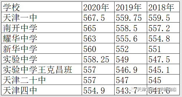 天津高中排行榜_天津高中|2021年天津高中认可度排名