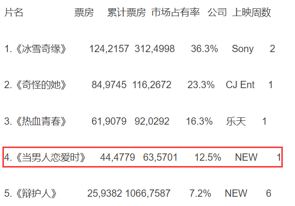 《当男人恋爱时》再翻拍，男主变包贝尔，国产爱情片还能有救吗？