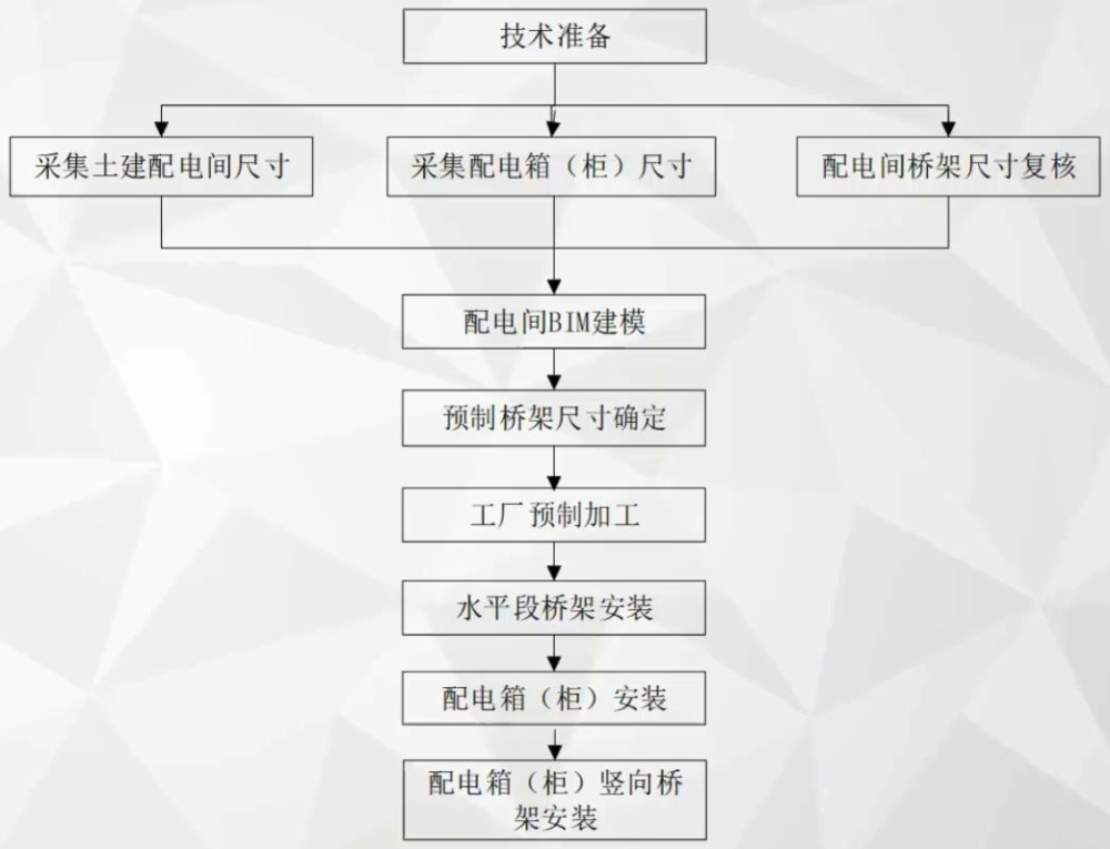 配电间桥架预制安装,提质增效!